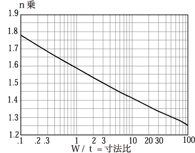 表 寸法比と指数係数の関係