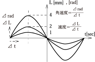図3 周波数一定の変位量の増減