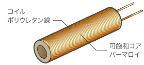自社独自開発技術の「可飽和コイル」